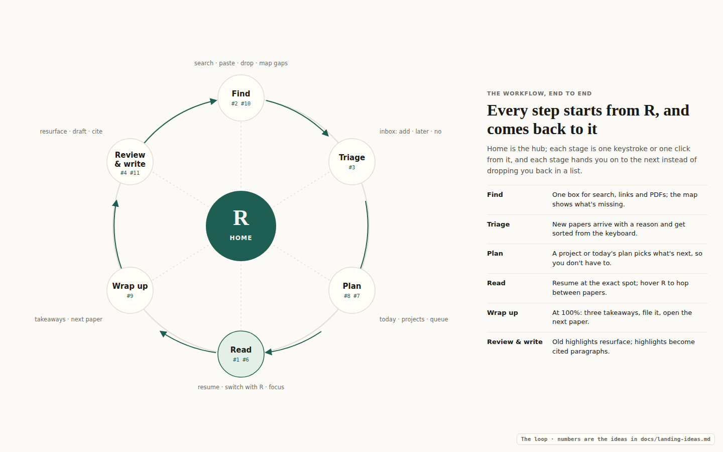 A loop of six stages around R, Home: Find, Triage, Plan, Read, Wrap up, Review and write