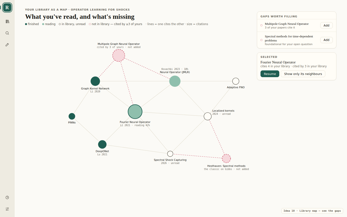 A citation map of a project's papers coloured finished, reading and unread, with dashed nodes for papers several of yours cite but that are not in the library